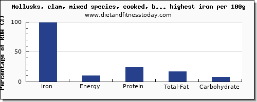 iron and nutrition facts in fish and shellfish per 100g